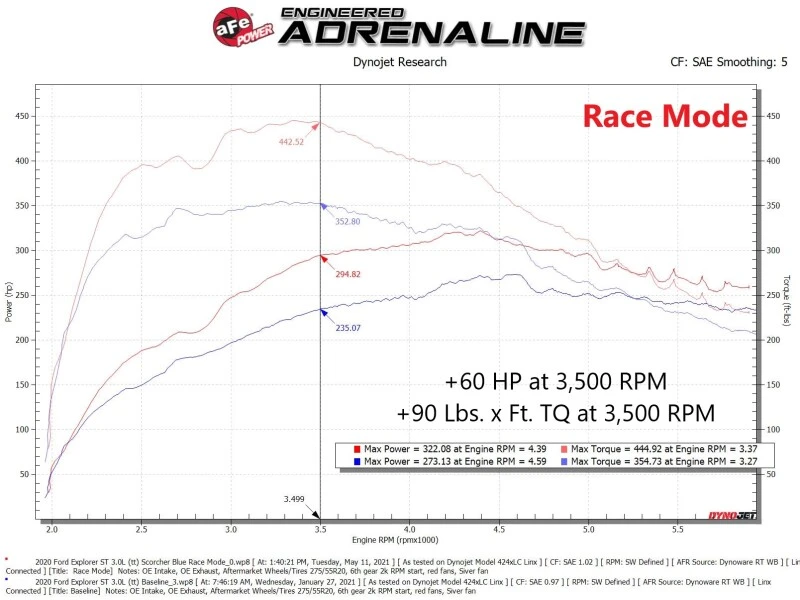 aFe Scorcher GT Leistungsmodul 20-21 Ford Explorer ST V6 3.0L