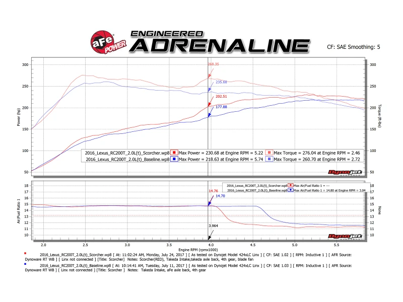 aFe Scorcher GT-Modul 16-17 Lexus RC 200t I4 2,0L (t)