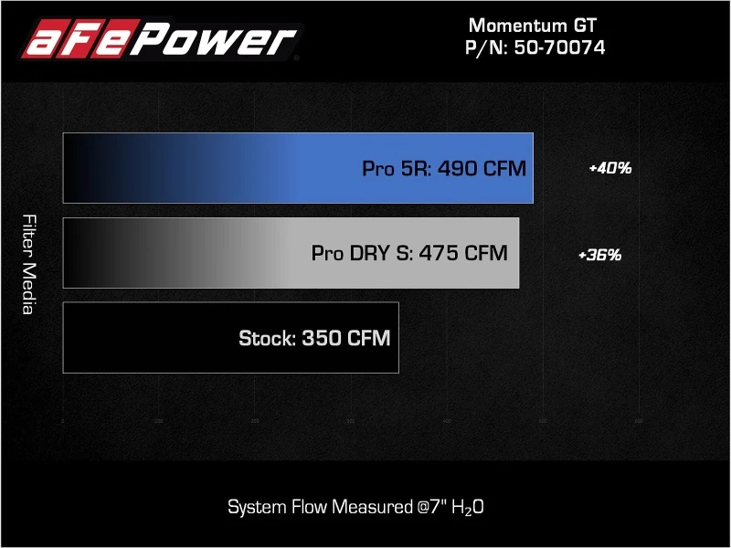 aFe Momentum GT Pro 5R Kaltluft-Ansaugsystem 2021+ Ford F-150 V-5.0L