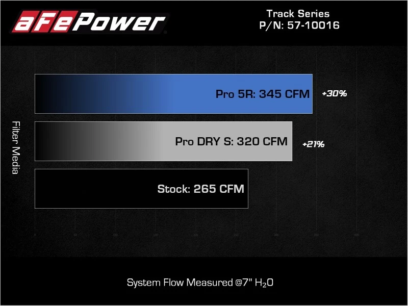 aFe 15-19 VW Golf R (MKVII) L4-2.0L (t) Track-Serie Karbonfaser-Ansaugsystem mit Pro 5R Filter