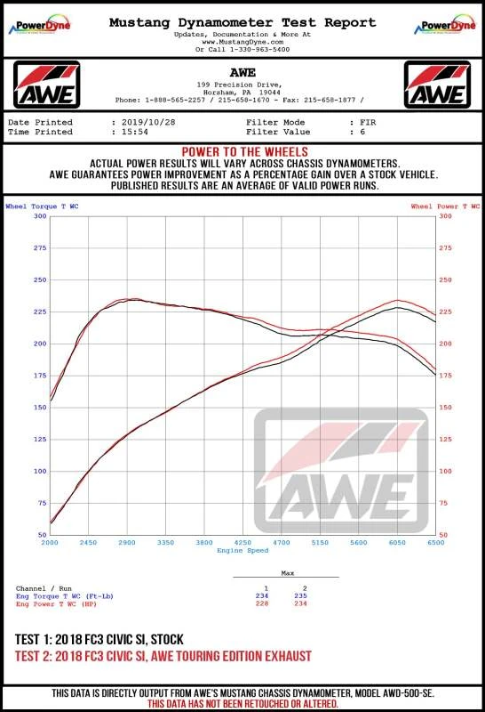AWE Tuning 2016+ Honda Civic Si Touring Edition Exhaust w/Front Pipe & Dual Diamond Black Tips