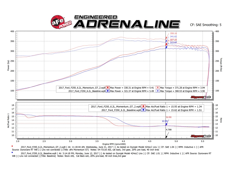 aFe Momentum GT Pro DRY S Kaltluft-Ansaugsystem 2017 Ford Superduty V8-6.2L
