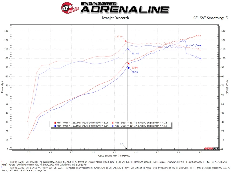 aFe Takeda Momentum Pro 5R Kaltluft-Ansaugsystem für 12-16 Subaru Impreza H4-2.0L