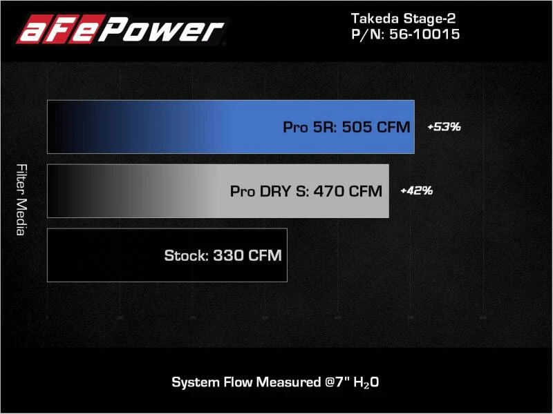 aFe Takeda Ansaugsystem Stage-2 AIS mit Pro DRY S Media 20-22 Toyota GR Supra (A90) L6-3.0L (t) B58