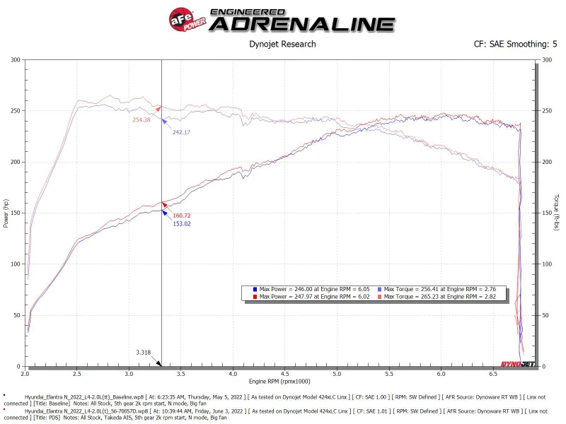 aFe Takeda Momentum Pro Dry S Cold Air Intake System 2022 Hyundai Elantra N