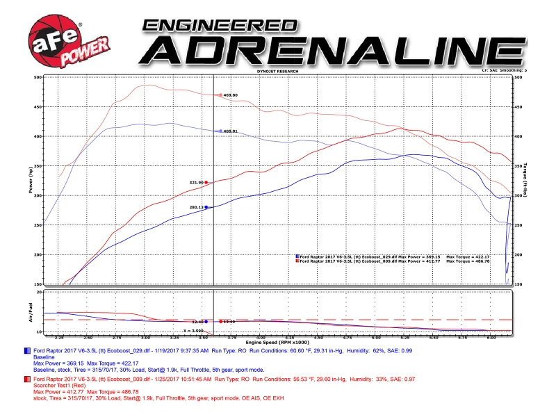 aFe Scorcher Modul 2017 Ford F-150 Raptor V6-3.5L (tt) EcoBoost