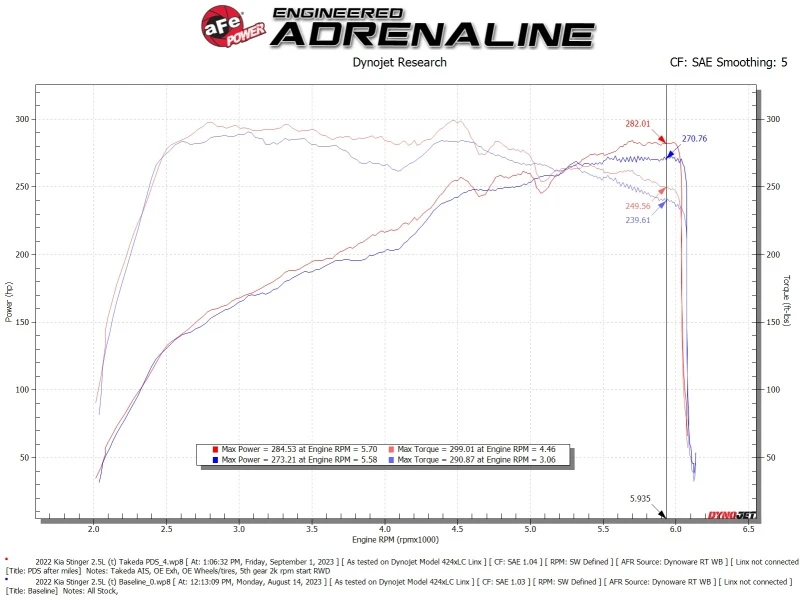 AFE Momentum Ansaugsystem mit Pro Dry S Filter für Kia Stinger 22-23