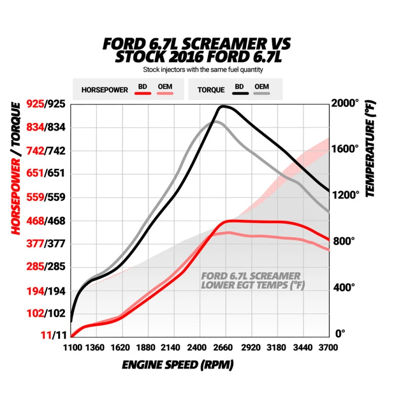 BD Diesel Screamer Turbo für 2015–2016 Ford F250/F350 6.7L Power Stroke