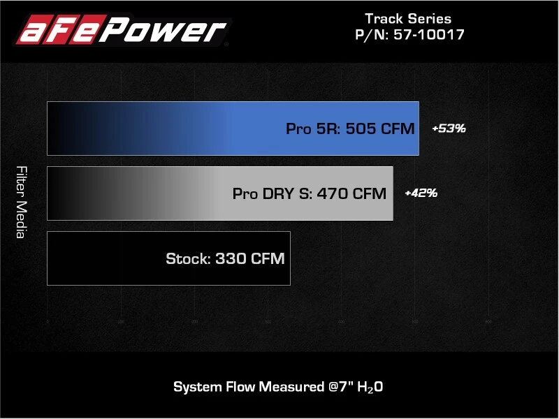 aFe 20-21 BMW Z4 M40i (G29) L6-3L (t) B58 Track Series Carbon Fiber Ansaugsystem mit Pro DRY S Filter