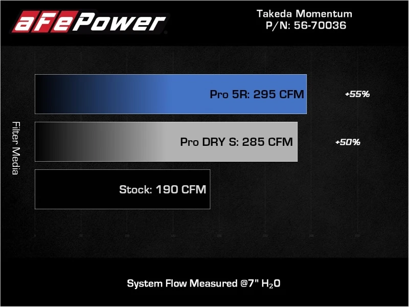 aFe 18-21 Hyundai Kona L4 2.0L Takeda Momentum Cold Air Intake System w/ Pro Dry S Media