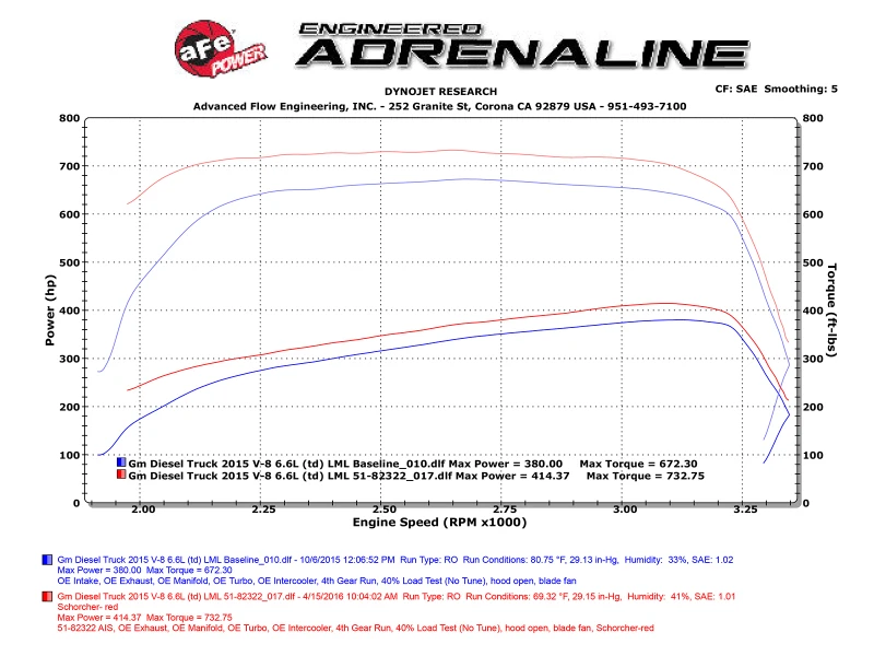 aFe Scorcher HD-Modul 15-16 GM Diesel Trucks LML 6.6L V8 (td)
