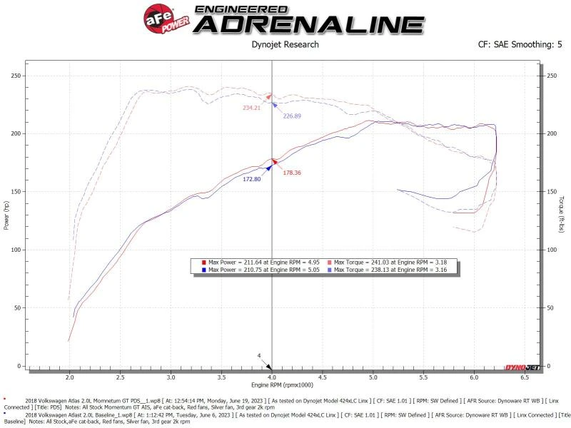 aFe 18-23 Volkswagen Atlas L4 2.0L Momentum GT Cold Air Intake System w/ Pro DRY S Filter