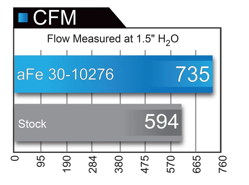aFe Magnum FLOW Pro 5R Luftfilter 14-17 Porsche 911 (991) Turbo S H6 3.8L (tt)