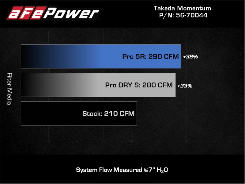 aFe Takeda Momentum Pro 5R Kaltluft-Ansaugsystem 19-21 Mazda L4 2.5L