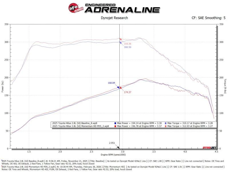 aFe 15-25 Toyota Hilux L4-2.4/2.8L (td) Momentum HD Cold Air Intake System Red w/ Pro DRY S Filter