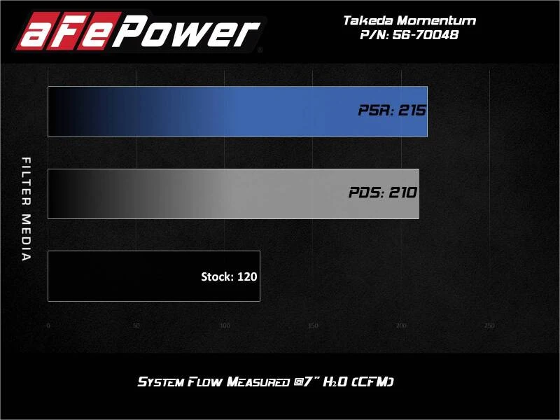 aFe Takeda Momentum Pro 5R Kaltluft-Ansaugsystem 14-19 Ford Fiesta L4-1.6L
