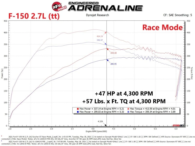 aFe Scorcher GT Leistungsmodul 2021 Ford F-150  2.7L/3.5L