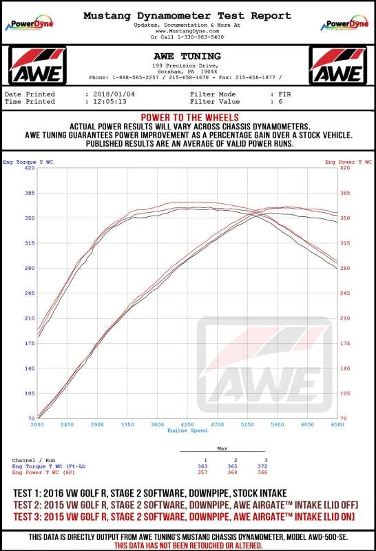 AWE Tuning Audi / Volkswagen MQB 1.8T/2.0T/Golf R Carbon Fiber AirGate Einlass mit Deckel