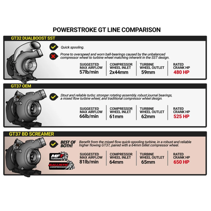 BD Diesel Screamer Turbo für 2015–2016 Ford F250/F350 6.7L Power Stroke