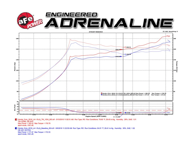 aFe MagnumFORCE Ansaugsystem Stage-2 PDS AIS PDS 2016 Honda Civic 1.5L