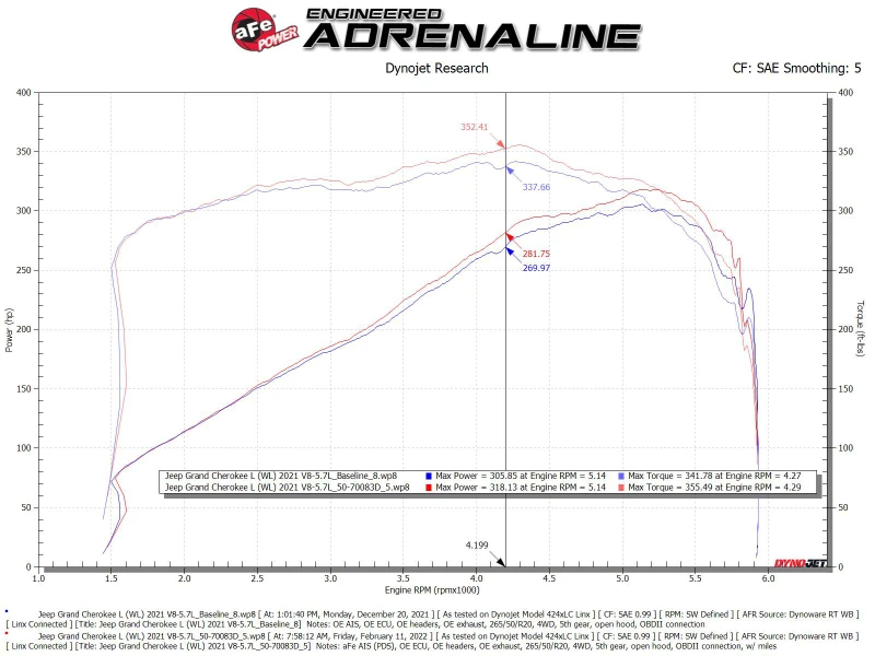 aFe 22-23 Jeep Grand Cherokee WL HEMI V8 5.7L Momentum GT Cold Air Intake System w/Pro Dry S Filter