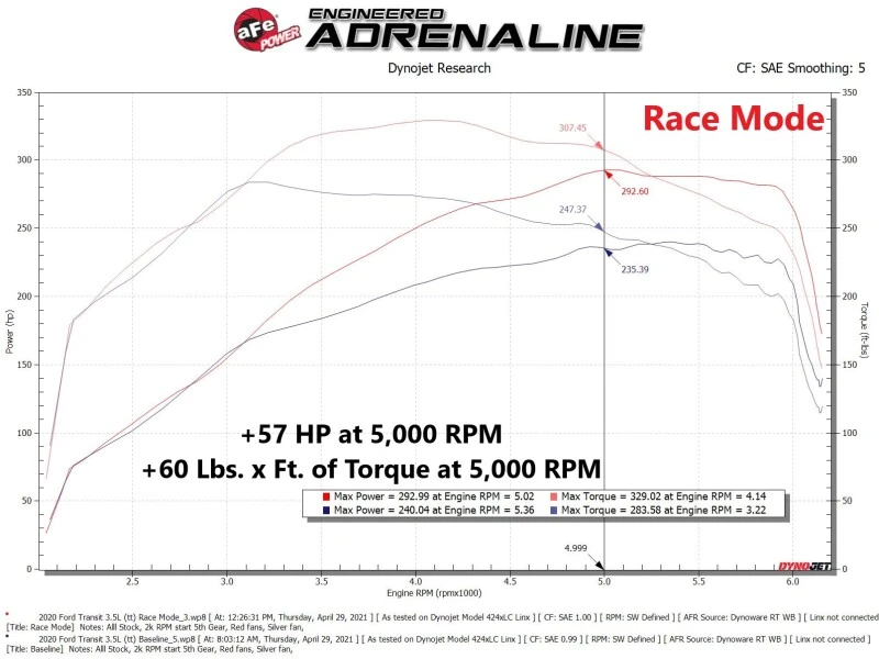 aFe 15-23 Ford Transit 150/250/350 V6 3.5L (tt) Scorcher GT Leistungsmodul