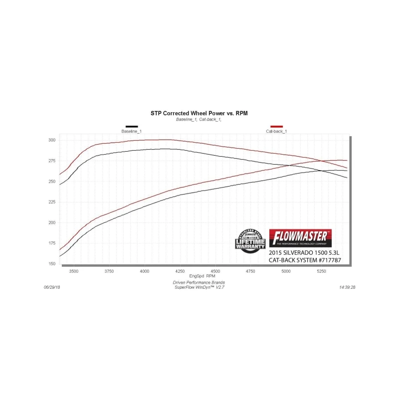 Flowmaster 14-18 GM 1500 5.3L CC&DC FlowFX Cat-Back Exhaust System