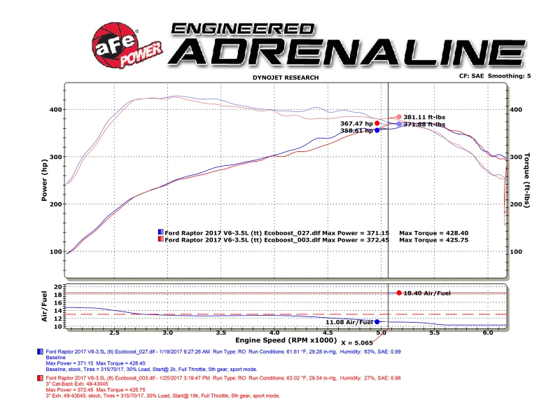 aFe MACHForce XP 3 Zoll 409-SS Auspuff Cat-Back 2017 Ford F-150 Raptor V6-3.5L (tt) mit schwarzer Spitze