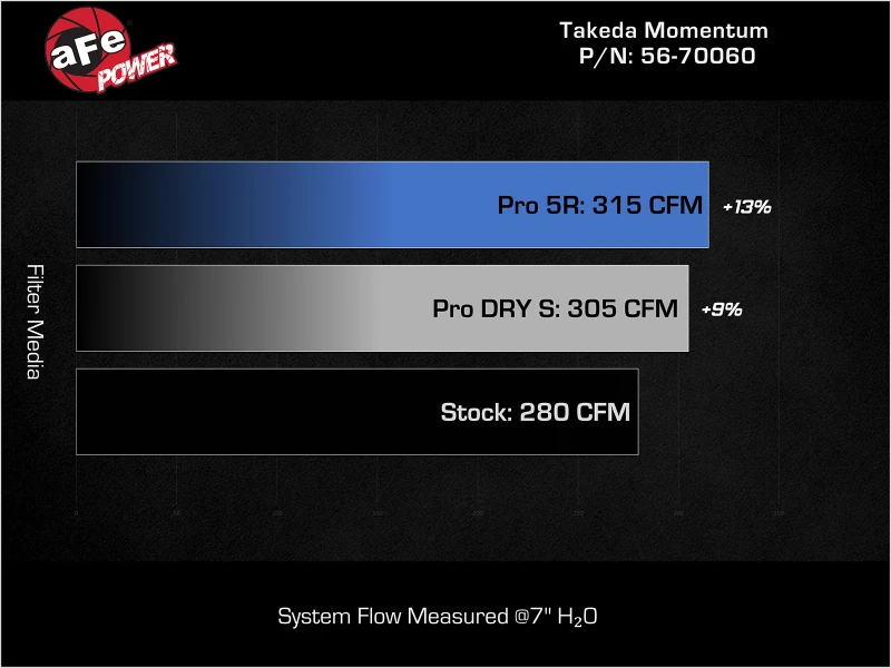 AFE Momentum Ansaugsystem mit Pro Dry S Filter für Kia Stinger 22-23