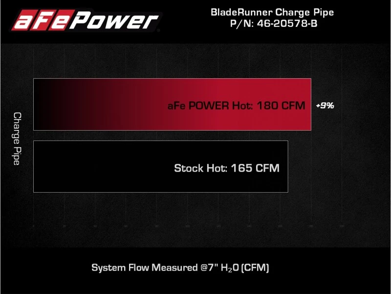 aFe Power 21-22 Ford Bronco L4-2.3L (t) BladeRunner 3 Zoll Aluminium Heißladungsrohr Schwarz
