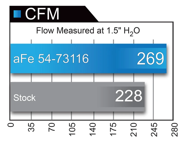 aFe Momentum GT Pro DRY S Kaltluft-Ansaugsystem 2017 Ford Superduty V8-6.2L