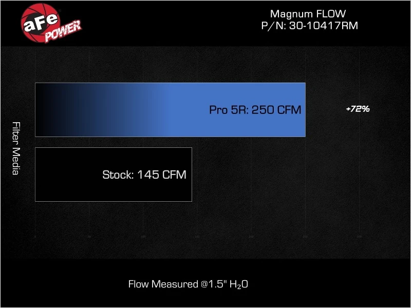 aFe 17-23 Mercedes-Benz GLC43 AMG V6 3.0L (tt) Magnum FLOW Pro 5R Luftfilter