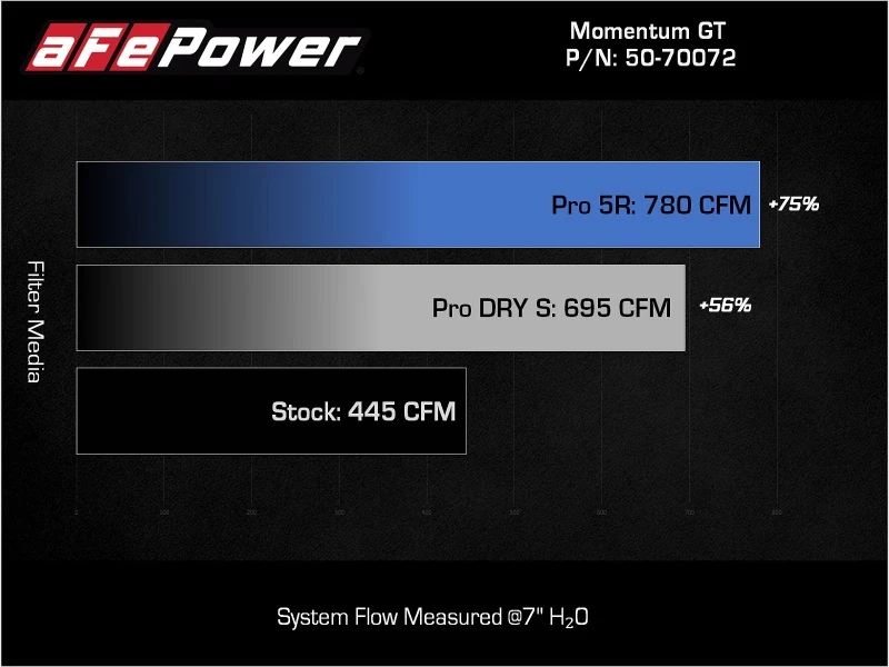 aFe POWER Momentum GT Pro Dry S Ansaugsystem 2021+ Ford F-150 V6-3.5L (tt)