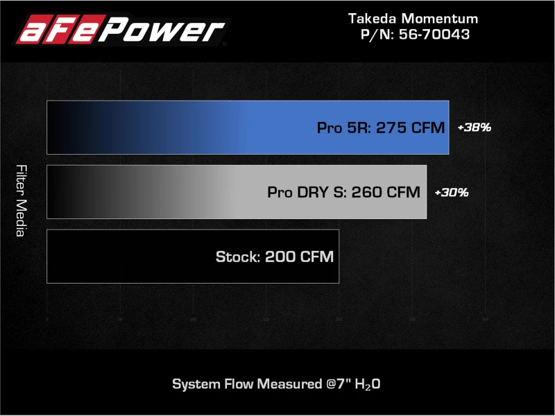aFe Takeda Momentum Pro 5R Kaltluft-Ansaugsystem für 12-16 Subaru Impreza H4-2.0L