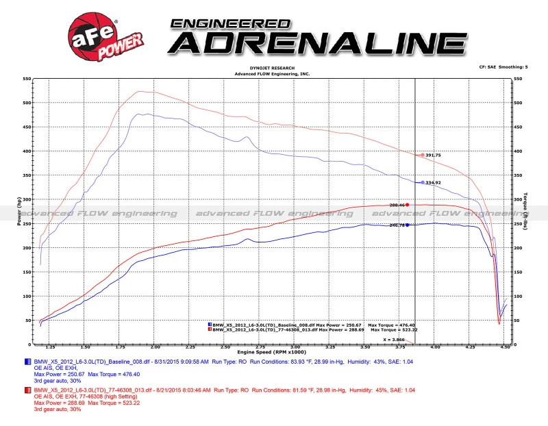 aFe 09-13 BMW X5 (E70) / 09-11335d (E90) L6-3.0L (td) M57 SCORCHER GT Leistungsmodul
