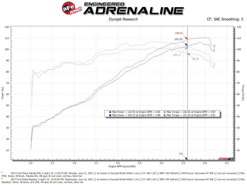 aFe Takeda Momentum Pro 5R Kaltluft-Ansaugsystem 14-19 Ford Fiesta L4-1.6L