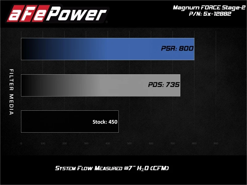 aFe Magnum FORCE Stage-2 Pro 5R Kaltluft-Ansaugsystem 2017 Ford F-150 Raptor V6-3.5L (tt) - Schwarz