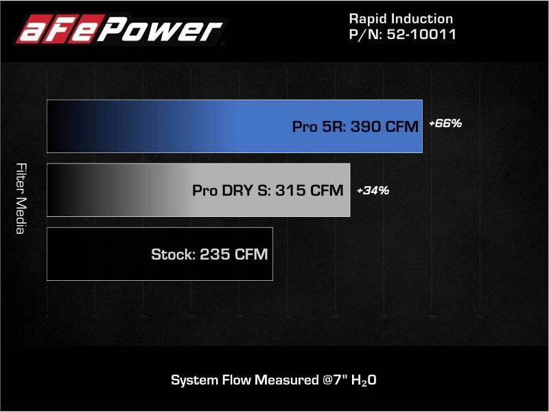 aFe 19-21 Mini Cooper / S / Clubman L3 1,5L (t) MagnumFORCE-Ansaugung Stage-2 Pro 5R