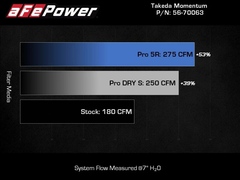 aFe 20-24 Subaru Outback Takeda Momentum Pro 5R Cold Air Intake Filter
