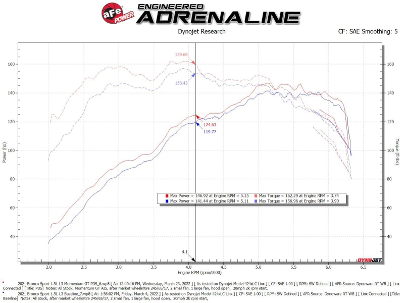 aFe Power 2021 Ford Bronco Sport L3-1.5L (t) Momentum GT Kaltluft-Ansaugsystem mit Pro DRY S Filter