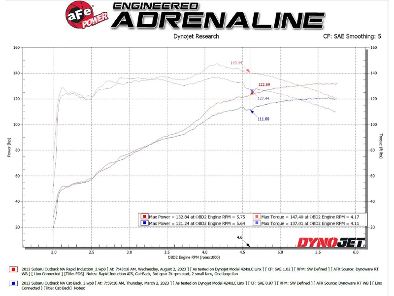 aFe Takeda Schnelleinlass-Kaltluft-Ansaugsystem mit Pro DRY S Filter für 13-14 Subaru Outback H4-2.5L