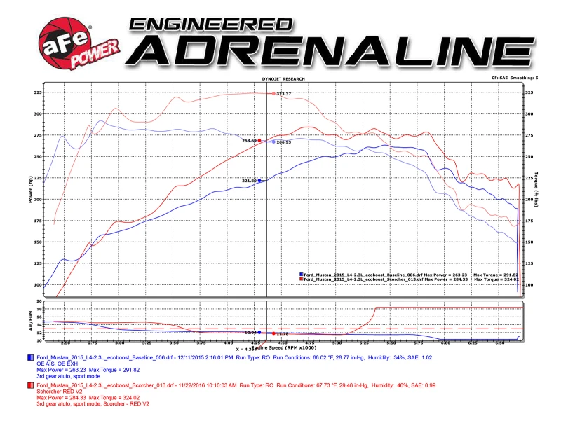 aFe Scorcher Blue Modul 15-21 Ford Mustang Ecoboost L4-2.3L (t)