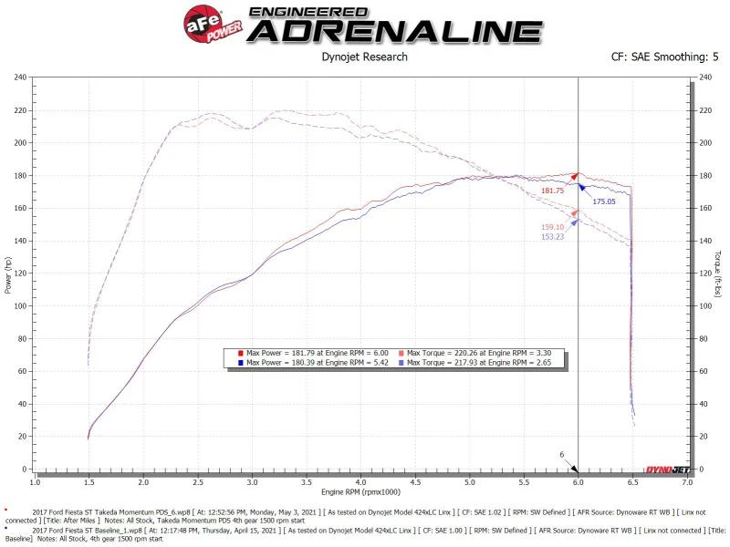 aFe POWER Momentum GT Pro Dry S Ansaugsystem 16-19 Ford Fiesta ST L4-1,6L (t)