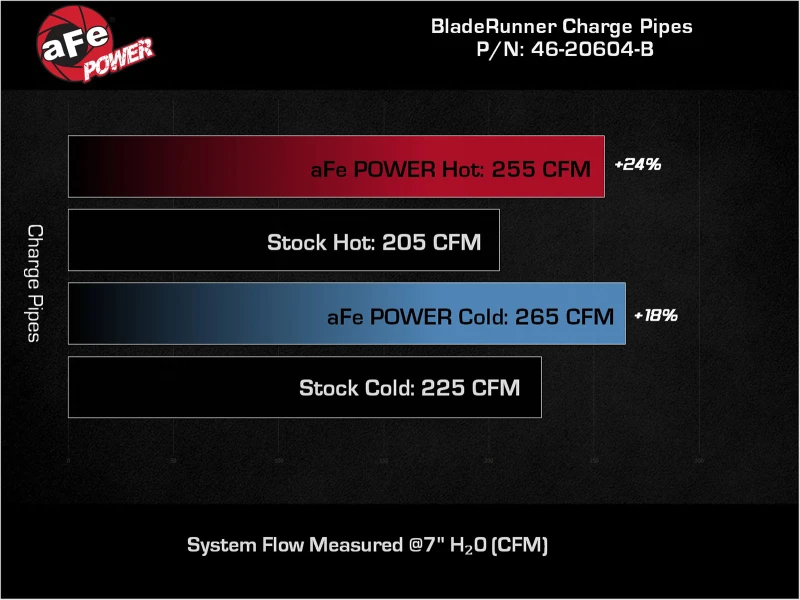 aFe Bladerunner Intercooler Heiß- und Kaltseite-Rohre für 22-23 Volkswagen GTI L4-2.0L (t)