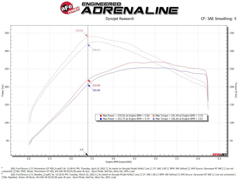 aFe Momentum GT Kaltluft-Einlasssystem mit Pro DRY S Filter Ford Bronco 2021 V6-2.7L (tt)