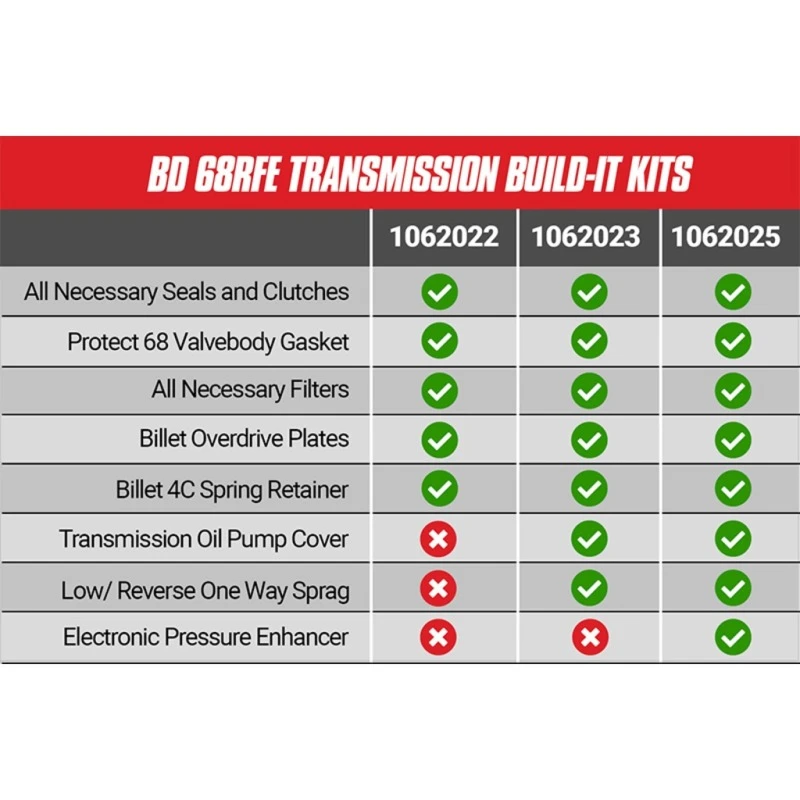 BD Diesel Built-It Trans Kit für Dodge 68RFE
