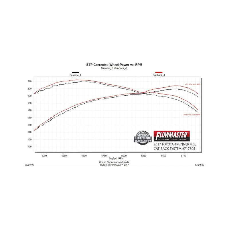 Flowmaster 10-24 Toyota 4Runner 4.0L FlowFX Cat-Back Exhaust System