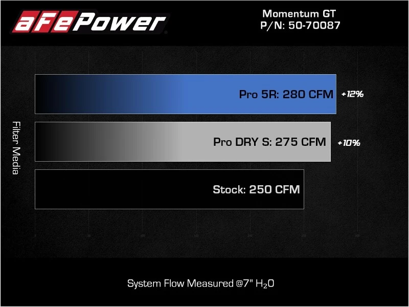 aFe Momentum GT Pro DRY S Kaltluft-Ansaugsystem 19-21 Audi Q3 L4-2.0L (t)
