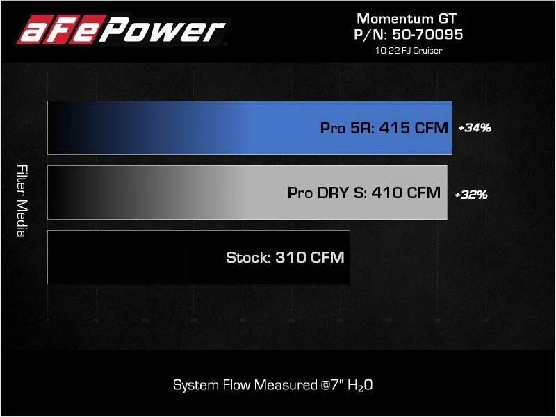 aFe Momentum GT Pro 5R Kaltluft-Ansaugsystem 07-17 Toyota FJ Cruiser V6-4.0L