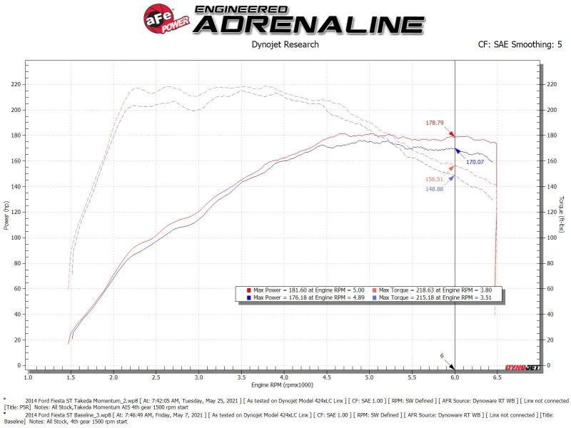 aFe POWER Momentum GT Pro 5R Medien-Ansaugsystem 14-15 Ford Fiesta ST L4-1.6L (t)